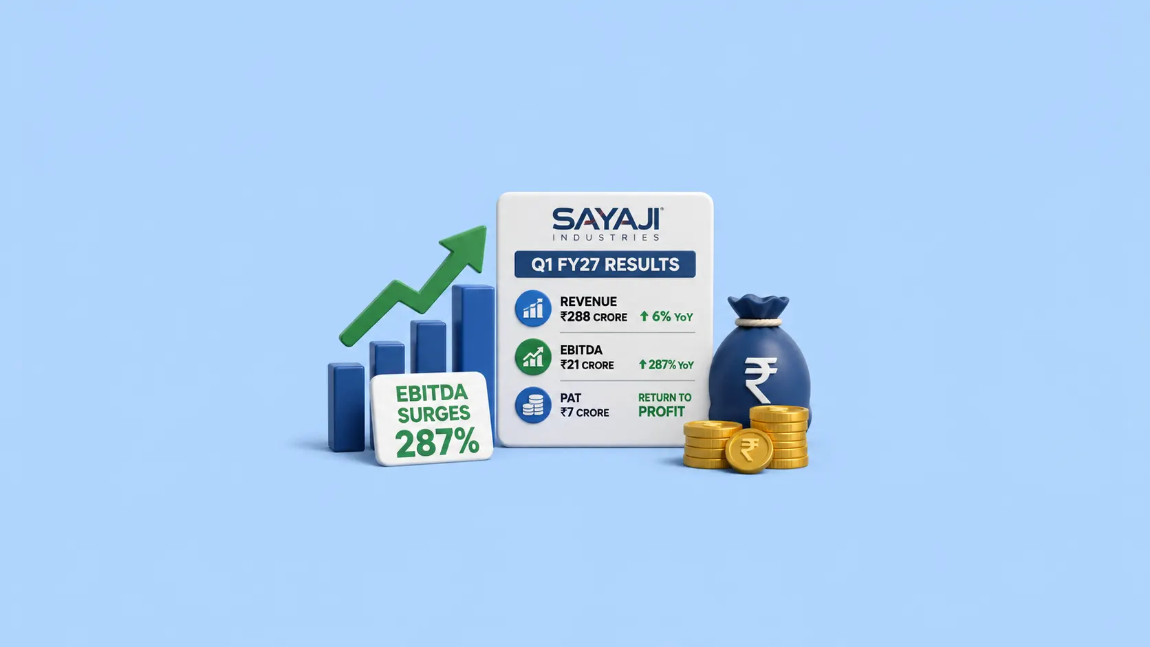 Sayaji Industries Q1 FY27 Results: EBITDA Surges 287%, Company Returns to Profit 